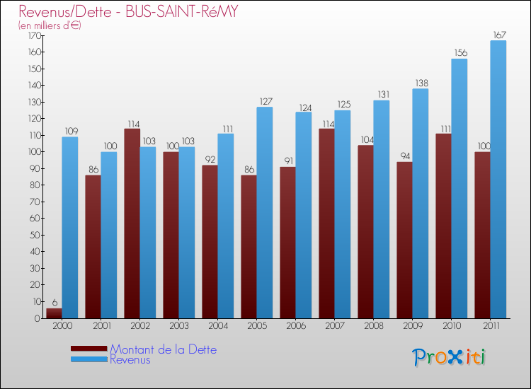 Evolution comparée de la dette et des revenus pour la commune de BUS-SAINT-RéMY de 2000 à 2011 Comparaison de la dette et des revenus pour BUS-SAINT-RéMY de 2000 à 2011