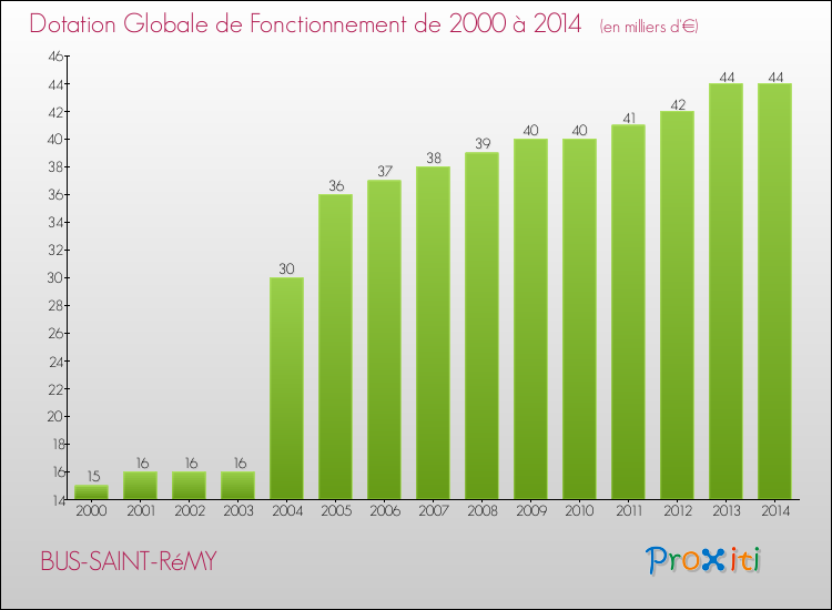 Evolution du montant de la Dotation Globale de Fonctionnement pour la commune de BUS-SAINT-RéMY de 2000 à 2014 Evolution du montant de la Dotation Globale de Fonctionnement pour BUS-SAINT-RéMY de 2000 à 2014