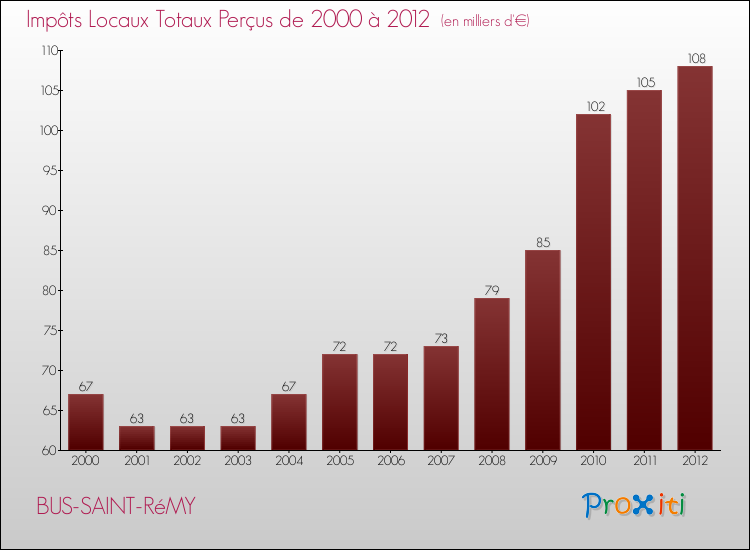 Evolution des Impôts Locaux pour la commune de BUS-SAINT-RéMY de 2000 à 2012 Evolution des Impôts Locaux pour BUS-SAINT-RéMY de 2000 à 2012