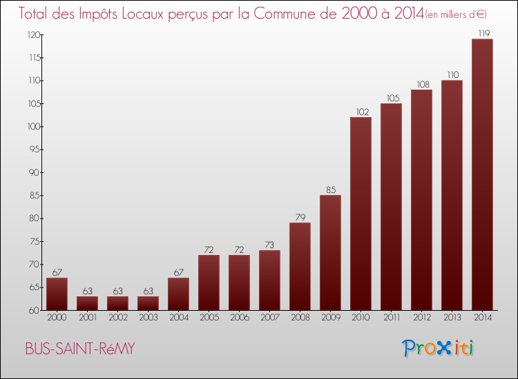 Evolution des Impôts Locaux pour la commune de BUS-SAINT-RéMY de 2000 à 2014 Evolution des Impôts Locaux pour BUS-SAINT-RéMY de 2000 à 2014