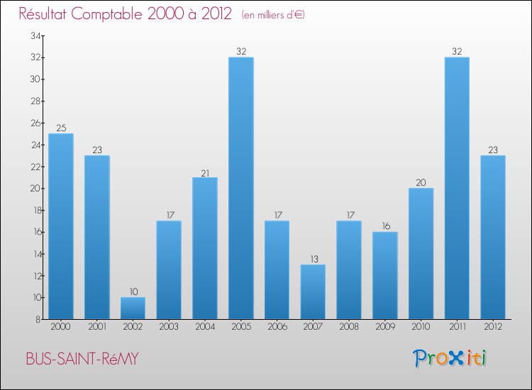 Evolution du résultat comptable pour la commune de BUS-SAINT-RéMY de 2000 à 2012 Evolution du résultat comptable pour BUS-SAINT-RéMY de 2000 à 2012