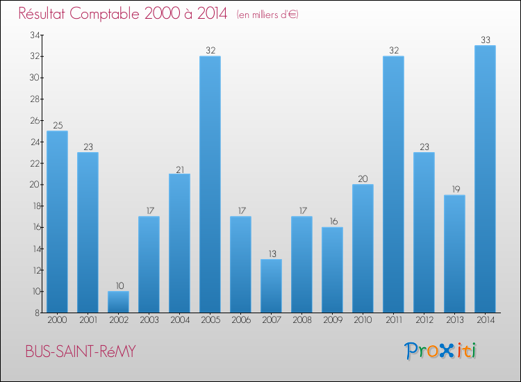 Evolution du résultat comptable pour la commune de BUS-SAINT-RéMY de 2000 à 2014 Evolution du résultat comptable pour BUS-SAINT-RéMY de 2000 à 2014