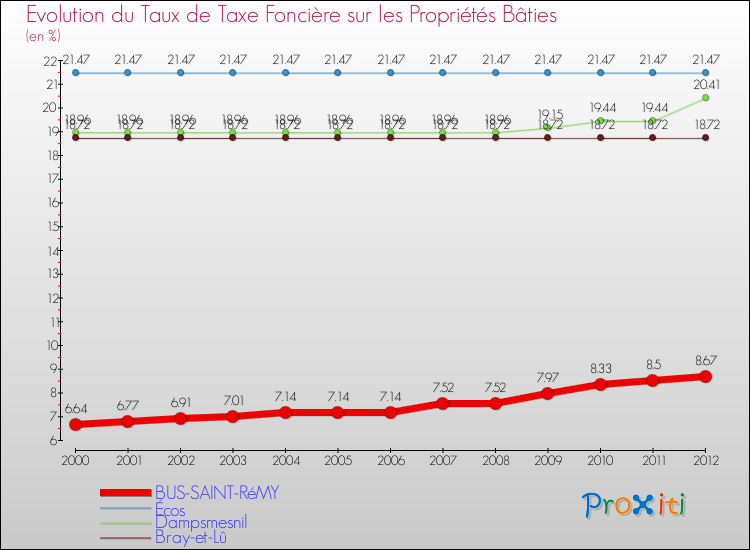 Evolution du taux de la taxe foncière sur le bati pour BUS-SAINT-RéMY et les communes proches de 2000 à 2012 Comparaison des taux de taxe foncière sur le bati pour BUS-SAINT-RéMY et les communes voisines de 2000 à 2012