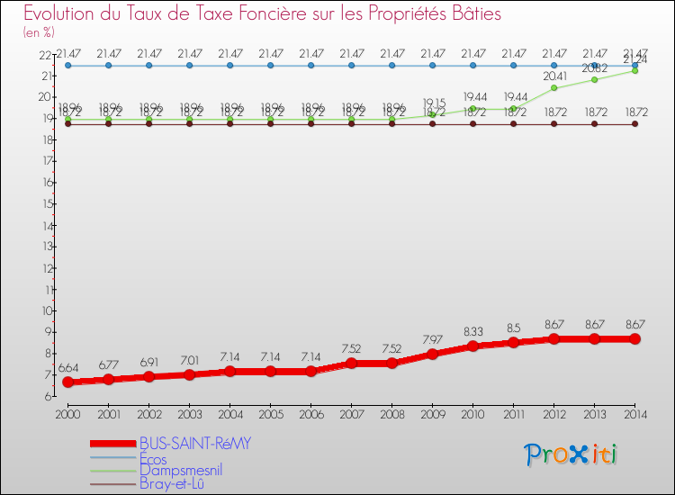 Evolution du taux de la taxe foncière sur le bati pour BUS-SAINT-RéMY et les communes proches de 2000 à 2014 Comparaison des taux de taxe foncière sur le bati pour BUS-SAINT-RéMY et les communes voisines de 2000 à 2014