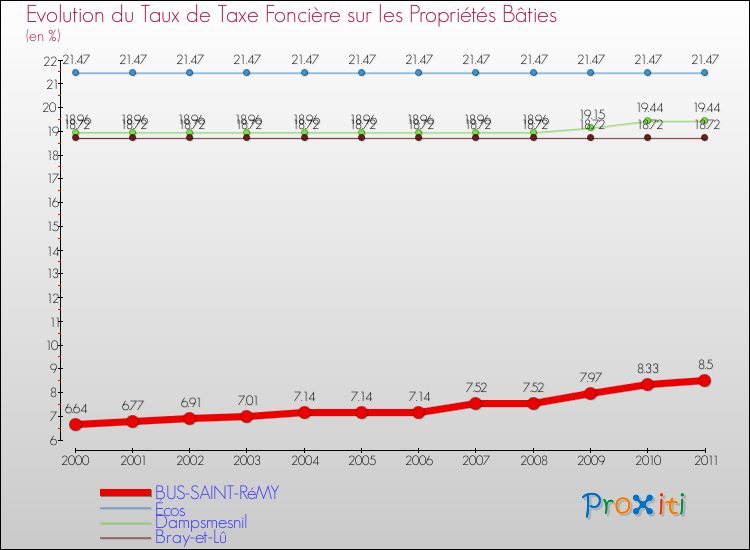 Evolution du taux de la taxe foncière sur le bati pour BUS-SAINT-RéMY et les communes proches Comparaison des taux de taxe foncière sur le bati pour BUS-SAINT-RéMY et les communes voisines