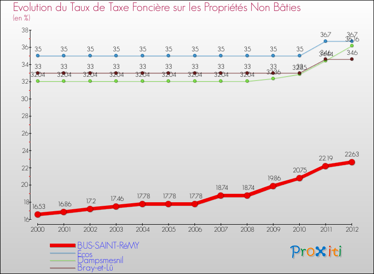 Evolution du taux de la taxe foncière sur les immeubles et terrains non batis pour BUS-SAINT-RéMY et les communes proches de 2000 à 2012 Comparaison des taux de la taxe foncière sur les immeubles et terrains non batis pour BUS-SAINT-RéMY et les communes voisines de 2000 à 2012