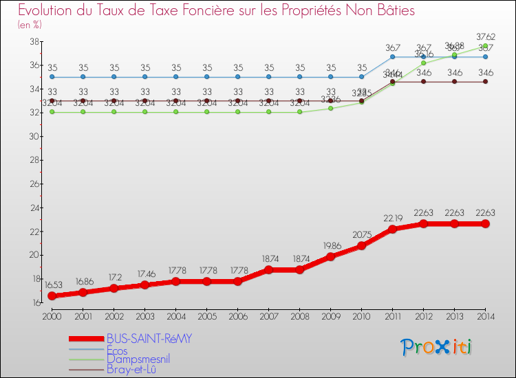 Evolution du taux de la taxe foncière sur les immeubles et terrains non batis pour BUS-SAINT-RéMY et les communes proches de 2000 à 2014 Comparaison des taux de la taxe foncière sur les immeubles et terrains non batis pour BUS-SAINT-RéMY et les communes voisines de 2000 à 2014