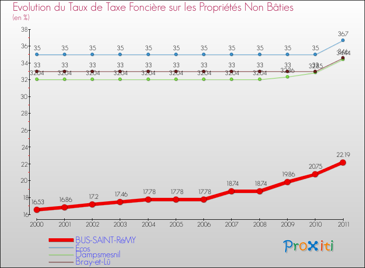 Evolution du taux de la taxe foncière sur les immeubles et terrains non batis pour BUS-SAINT-RéMY et les communes proches Comparaison des taux de la taxe foncière sur les immeubles et terrains non batis pour BUS-SAINT-RéMY et les communes voisines