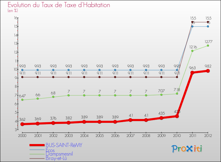 Evolution du taux de la taxe d'habitation pour BUS-SAINT-RéMY et les communes proches Comparaison des taux de la taxe d'habitation pour BUS-SAINT-RéMY et les communes voisines