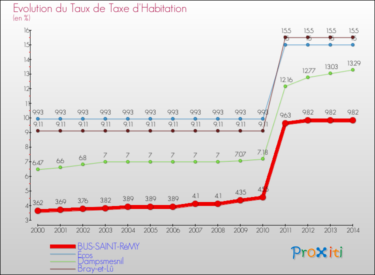 Evolution du taux de la taxe d'habitation pour BUS-SAINT-RéMY et les communes proches de 2000 à 2014 Comparaison des taux de la taxe d'habitation pour BUS-SAINT-RéMY et les communes voisines de 2000 à 2014