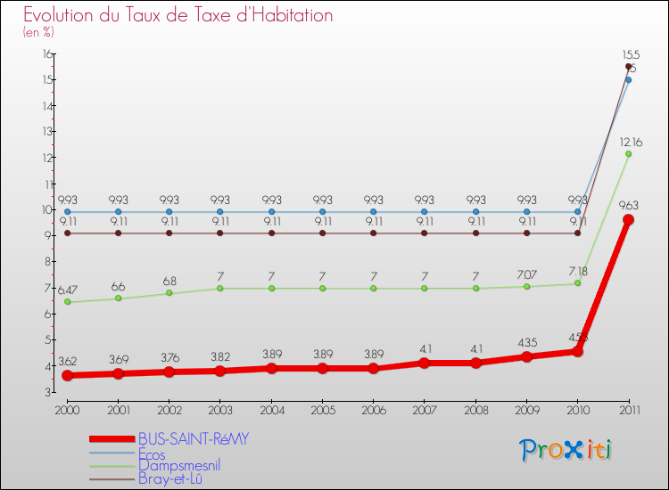Evolution du taux de la taxe d'habitation pour BUS-SAINT-RéMY et les communes proches Comparaison des taux de la taxe d'habitation pour BUS-SAINT-RéMY et les communes voisines