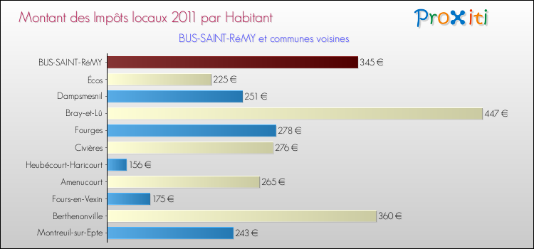 Montant des impôts locaux par Habitant pour BUS-SAINT-RéMY et les communes proches Comparaison des impôts locaux par habitant pour BUS-SAINT-RéMY et les communes voisines