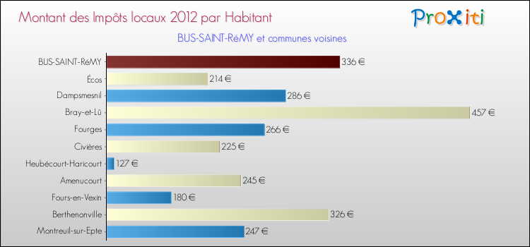 Montant des impôts locaux par Habitant pour BUS-SAINT-RéMY et les communes proches Comparaison des impôts locaux par habitant pour BUS-SAINT-RéMY et les communes voisines
