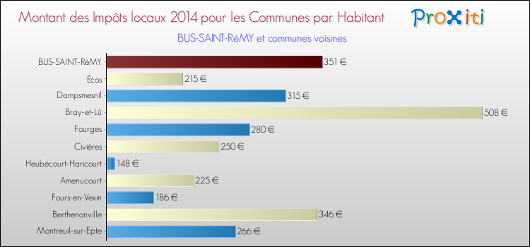 Montant des impôts locaux par Habitant pour BUS-SAINT-RéMY et les communes proches en 2014 Comparaison des impôts locaux par habitant pour BUS-SAINT-RéMY et les communes voisines en 2014