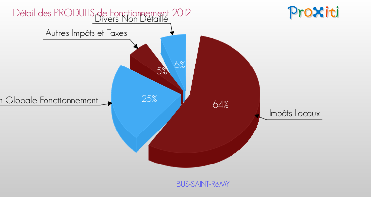 Décomposition du Budget de Fonctionnement 2012 de la commune de BUS-SAINT-RéMY Budget de Fonctionnement 2012 pour la commune de BUS-SAINT-RéMY