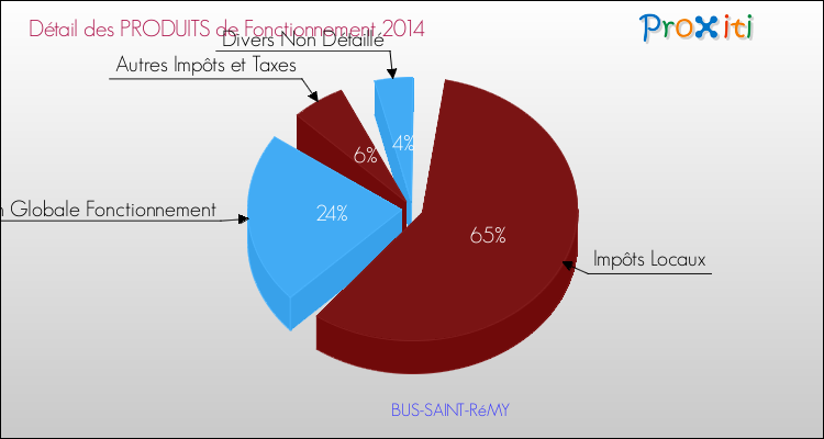 Décomposition du Budget de Fonctionnement 2014 de la commune de BUS-SAINT-RéMY Budget de Fonctionnement 2014 pour la commune de BUS-SAINT-RéMY