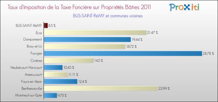 Taux d'imposition de la taxe foncière sur le bati 2011 pour BUS-SAINT-RéMY et les communes proches Comparaison des taux d'imposition de la taxe foncière sur le bati 2011 pour BUS-SAINT-RéMY et les communes voisines