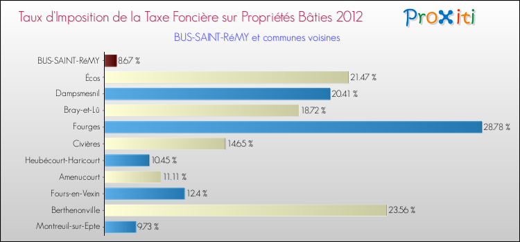 Taux d'imposition de la taxe foncière sur le bati 2012 pour BUS-SAINT-RéMY et les communes proches Comparaison des taux d'imposition de la taxe foncière sur le bati 2012 pour BUS-SAINT-RéMY et les communes voisines