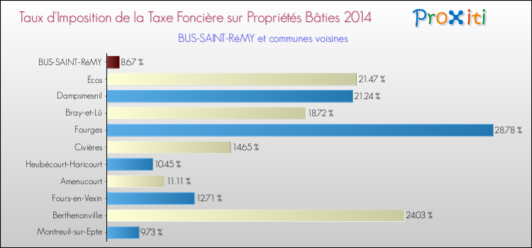 Taux d'imposition de la taxe foncière sur le bati 2014 pour BUS-SAINT-RéMY et les communes proches Comparaison des taux d'imposition de la taxe foncière sur le bati 2014 pour BUS-SAINT-RéMY et les communes voisines