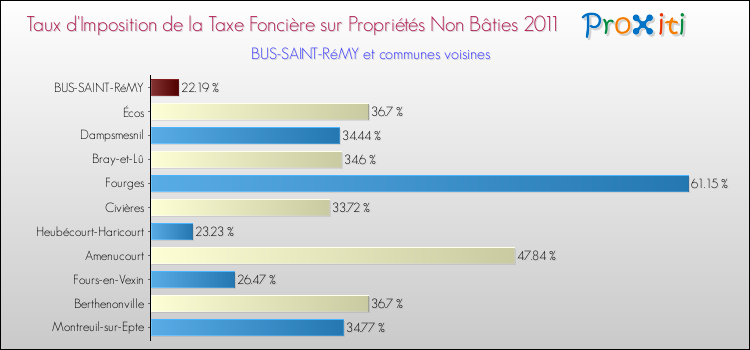 Taux d'imposition de la taxe foncière sur les immeubles et terrains non batis 2011 pour BUS-SAINT-RéMY et les communes proches Comparaison des taux d'imposition de la taxe foncière sur les immeubles et terrains non batis 2011 pour BUS-SAINT-RéMY et les communes voisines