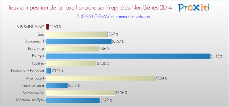Taux d'imposition de la taxe foncière sur les immeubles et terrains non batis 2014 pour BUS-SAINT-RéMY et les communes proches Comparaison des taux d'imposition de la taxe foncière sur les immeubles et terrains non batis 2014 pour BUS-SAINT-RéMY et les communes voisines