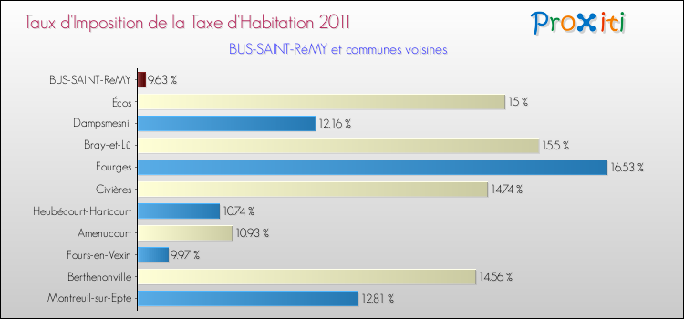 Taux d'imposition de la taxe d'habitation 2011 pour BUS-SAINT-RéMY et les communes proches Comparaison des taux d'imposition de la taxe d'habitation 2011 pour BUS-SAINT-RéMY et les communes voisines