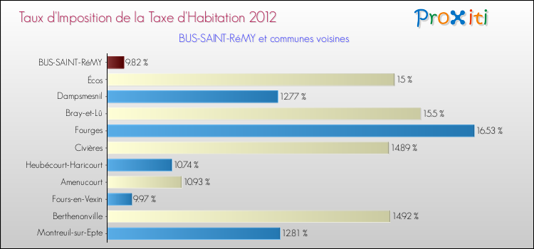 Taux d'imposition de la taxe d'habitation 2012 pour BUS-SAINT-RéMY et les communes proches Comparaison des taux d'imposition de la taxe d'habitation 2012 pour BUS-SAINT-RéMY et les communes voisines