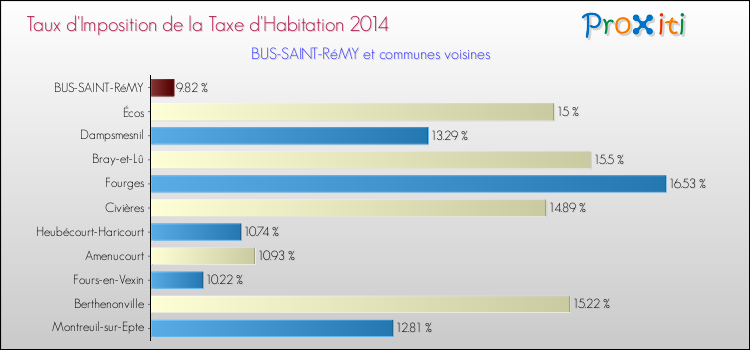Taux d'imposition de la taxe d'habitation 2014 pour BUS-SAINT-RéMY et les communes proches Comparaison des taux d'imposition de la taxe d'habitation 2014 pour BUS-SAINT-RéMY et les communes voisines