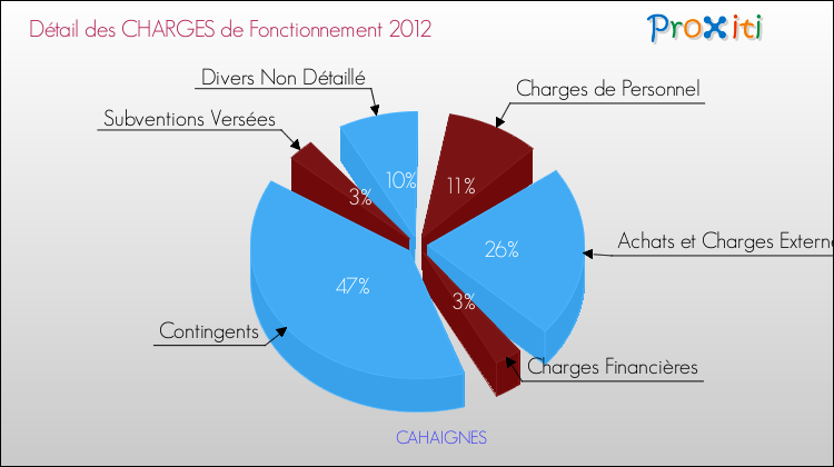 Décomposition des Charges de Fonctionnement 2012 de la commune de CAHAIGNES Charges de Fonctionnement 2012 pour la commune de CAHAIGNES