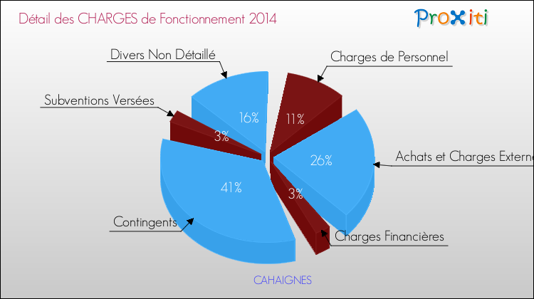 Décomposition des Charges de Fonctionnement 2014 de la commune de CAHAIGNES Charges de Fonctionnement 2014 pour la commune de CAHAIGNES