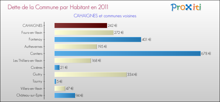 Dette par habitant de la commune en 2011 pour CAHAIGNES et les communes proches Comparaison de la dette par habitant de la commune en 2011 pour CAHAIGNES et les communes voisines