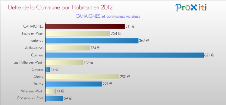Dette par habitant de la commune en 2012 pour CAHAIGNES et les communes proches Comparaison de la dette par habitant de la commune en 2012 pour CAHAIGNES et les communes voisines