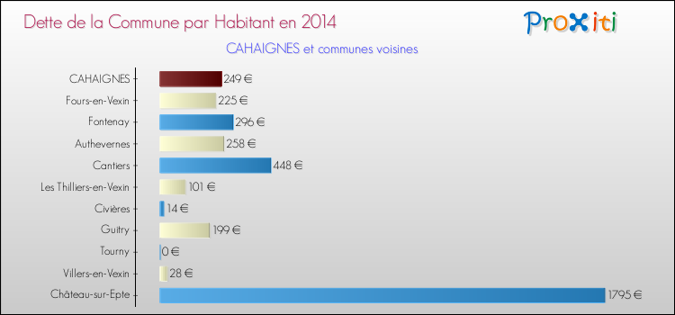 Dette par habitant de la commune en 2014 pour CAHAIGNES et les communes proches Comparaison de la dette par habitant de la commune en 2014 pour CAHAIGNES et les communes voisines