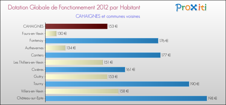 Montant des dotations globales de fonctionnement DGF par Habitant pour CAHAIGNES et les communes proches Comparaison des des dotations globales de fonctionnement DGF par habitant pour CAHAIGNES et les communes voisines