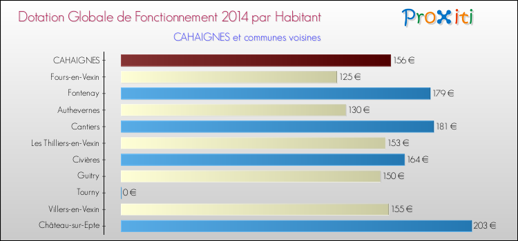 Montant des dotations globales de fonctionnement DGF par Habitant pour CAHAIGNES et les communes proches en 2014. Comparaison des des dotations globales de fonctionnement DGF par habitant pour CAHAIGNES et les communes voisines en 2014.
