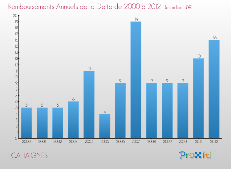 Evolution de l'annuité de la dette pour la commune de CAHAIGNES de 2000 à 2012 Annuités de la dette pour CAHAIGNES de 2000 à 2012