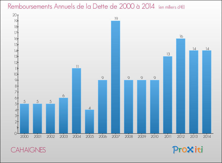 Evolution de l'annuité de la dette pour la commune de CAHAIGNES de 2000 à 2014 Annuités de la dette pour CAHAIGNES de 2000 à 2014