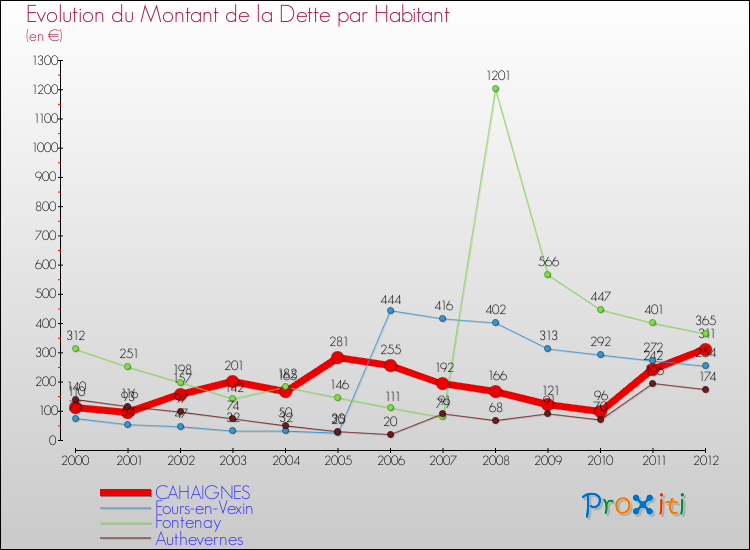 Evolution de la dette par habitant pour la commune de CAHAIGNES et les communes proches de 2000 à 2012 Comparaison de la dette par habitant pour CAHAIGNES et les communes voisines de 2000 à 2012