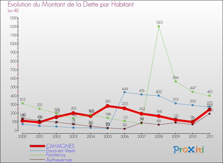 Evolution de la dette par habitant pour la commune de CAHAIGNES et les communes proches Comparaison de la dette par habitant pour CAHAIGNES et les communes voisines