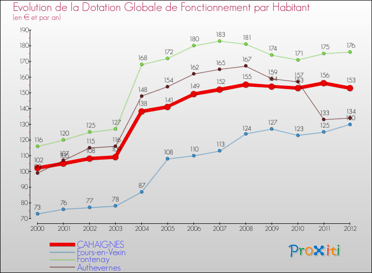 Evolution et montant de la dotation globale de fonctionnement par Habitant pour CAHAIGNES et les communes proches Comparaison des dotations globales de fonctionnement par habitant pour CAHAIGNES et les communes voisines