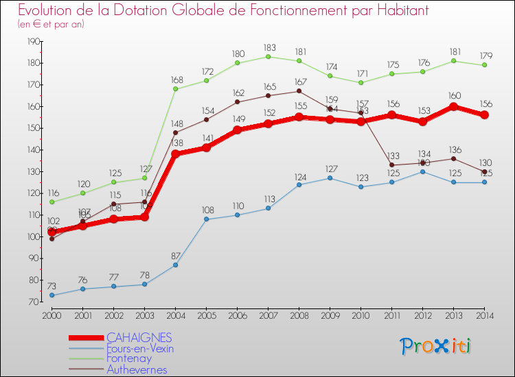Evolution et montant de la dotation globale de fonctionnement par Habitant pour CAHAIGNES et les communes proches de 2000 à 2014. Comparaison des dotations globales de fonctionnement par habitant pour CAHAIGNES et les communes voisines de 2000 à 2014.