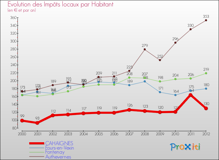 Evolution et montant des impôts locaux par Habitant pour CAHAIGNES et les communes proches Comparaison des impôts locaux par habitant pour CAHAIGNES et les communes voisines
