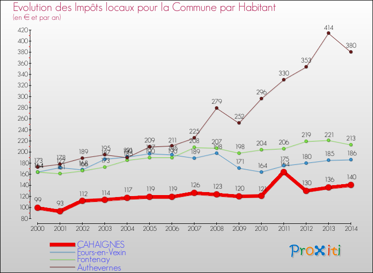 Evolution et montant des impôts locaux par Habitant pour CAHAIGNES et les communes proches de 2000 à 2014 Comparaison des impôts locaux par habitant pour CAHAIGNES et les communes voisines de 2000 à 2014