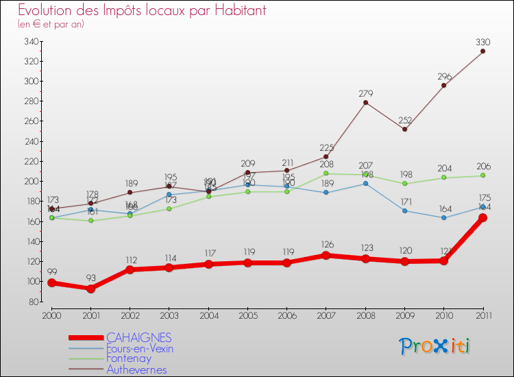 Evolution et montant des impôts locaux par Habitant pour CAHAIGNES et les communes proches Comparaison des impôts locaux par habitant pour CAHAIGNES et les communes voisines