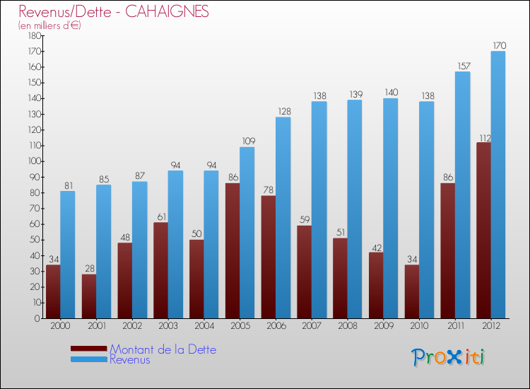 Evolution comparée de la dette et des revenus pour la commune de CAHAIGNES de 2000 à 2012 Comparaison de la dette et des revenus pour CAHAIGNES de 2000 à 2012
