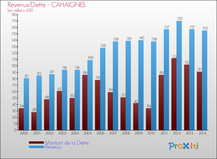 Evolution comparée de la dette et des revenus pour la commune de CAHAIGNES de 2000 à 2014 Comparaison de la dette et des revenus pour CAHAIGNES de 2000 à 2014
