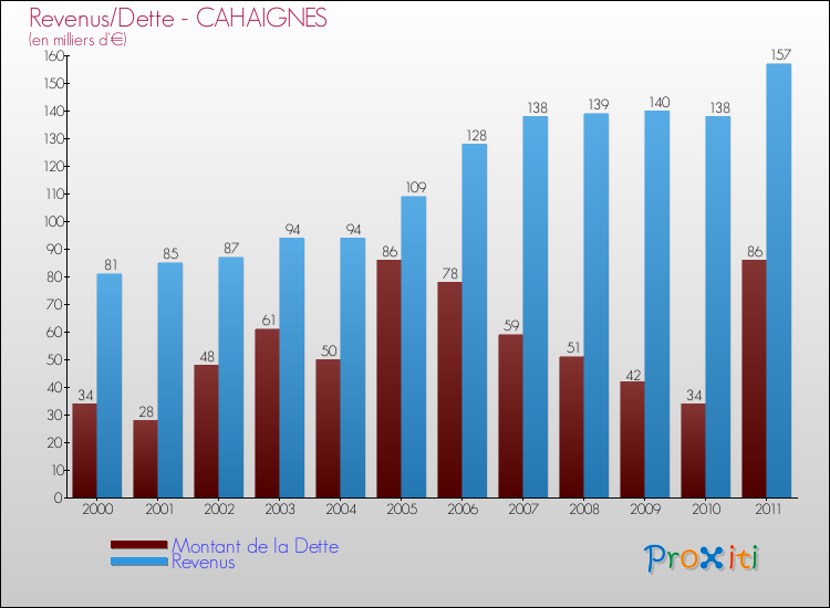 Evolution comparée de la dette et des revenus pour la commune de CAHAIGNES de 2000 à 2011 Comparaison de la dette et des revenus pour CAHAIGNES de 2000 à 2011