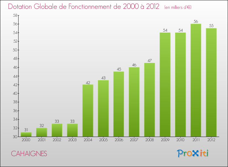 Evolution du montant de la Dotation Globale de Fonctionnement pour la commune de CAHAIGNES de 2000 à 2012 Evolution du montant de la Dotation Globale de Fonctionnement pour CAHAIGNES de 2000 à 2012