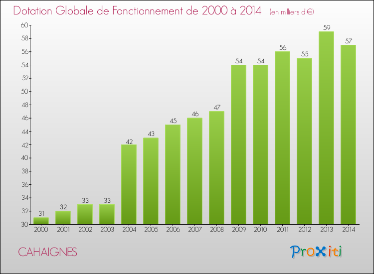 Evolution du montant de la Dotation Globale de Fonctionnement pour la commune de CAHAIGNES de 2000 à 2014 Evolution du montant de la Dotation Globale de Fonctionnement pour CAHAIGNES de 2000 à 2014