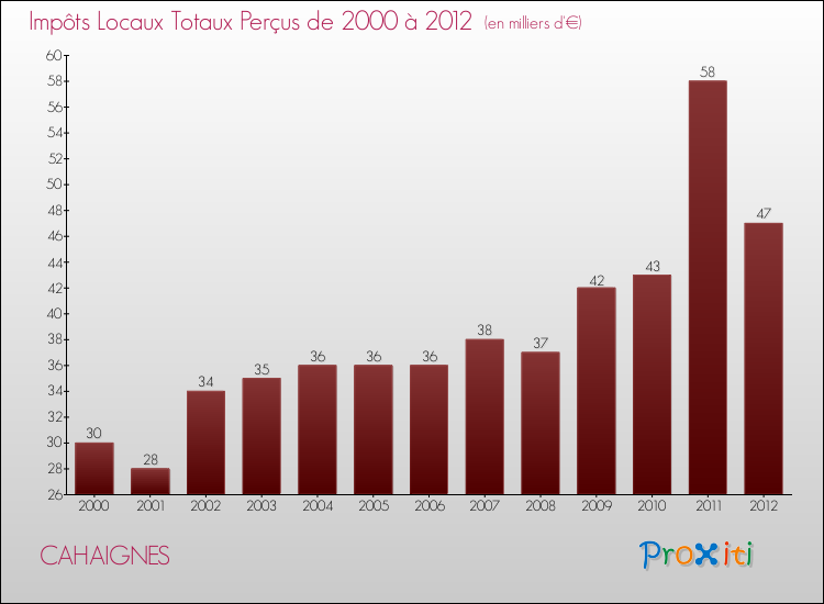 Evolution des Impôts Locaux pour la commune de CAHAIGNES de 2000 à 2012 Evolution des Impôts Locaux pour CAHAIGNES de 2000 à 2012